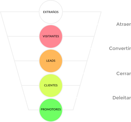  embudo de ventas inbound marketing