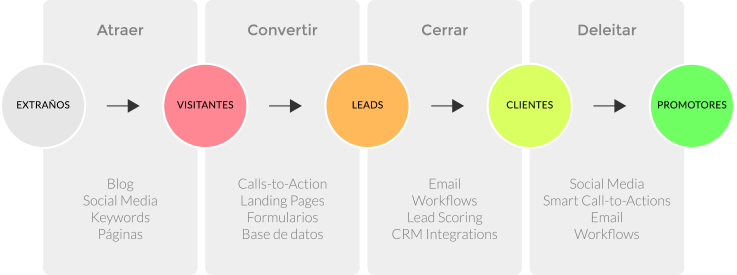 la metodología del inbound marketing