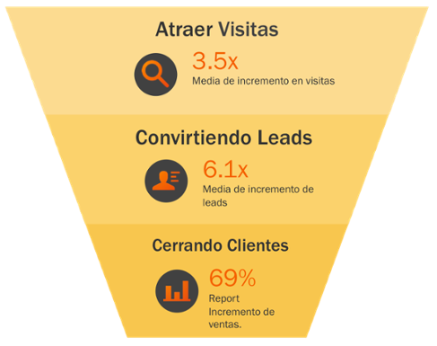 Atraer visitas, Convirtiendo leads, Cerrando clientes